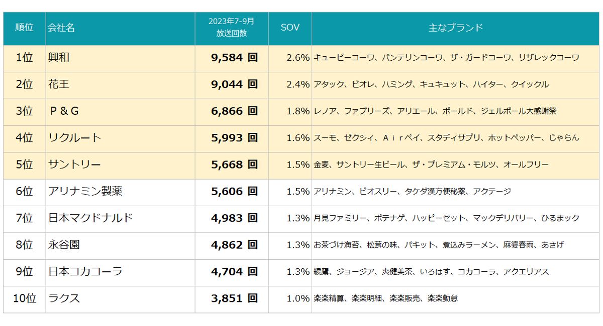 株式会社エム・データ、2023年7-9月TV-CM会社ランキングを発表 - 株式