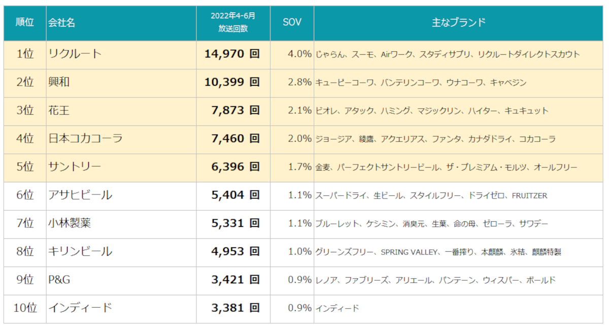 株式会社エム データ 22年4 6月tv Cm会社ランキングを発表 株式会社エム データのプレスリリース