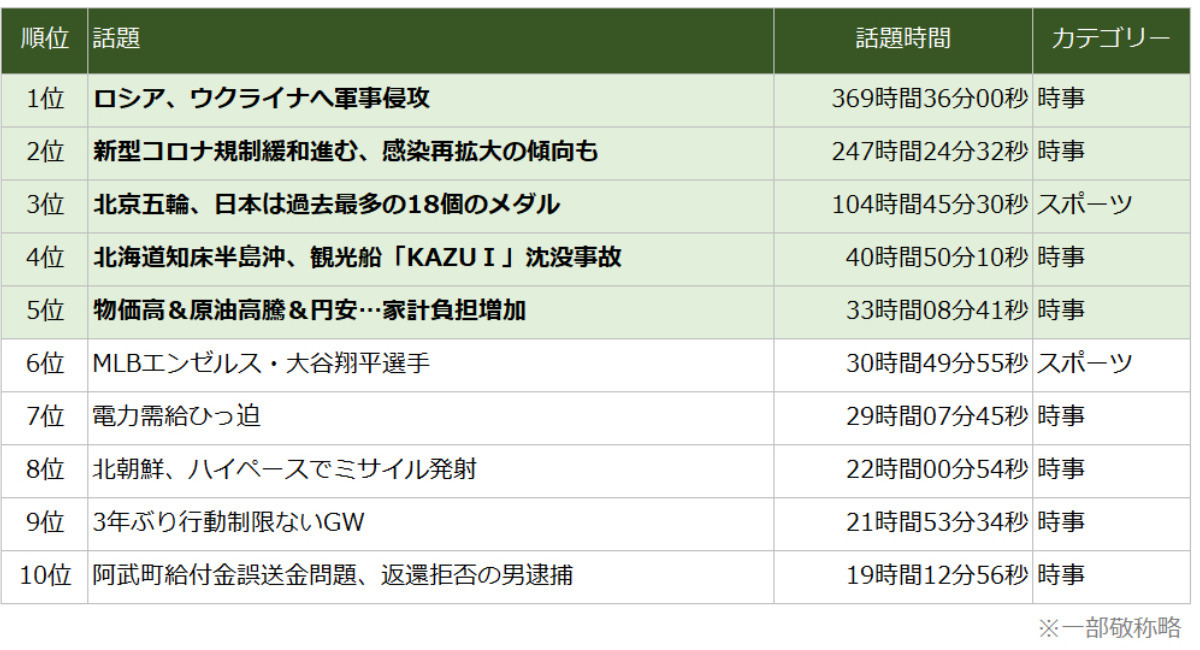 株式会社エム データ 22年上半期tvニュースランキングを発表 株式会社エム データのプレスリリース 株式会社エム データ 22年上半期tvニュースランキングを発表 株式会社エム データのプレスリリース