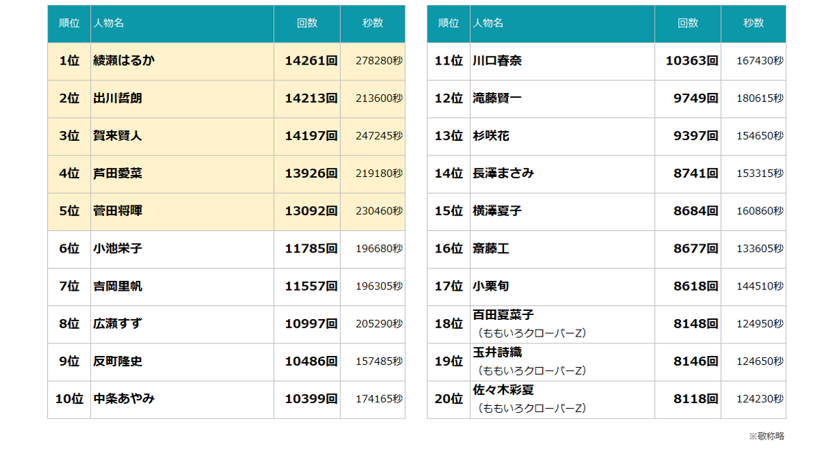 株式会社エム・データ、2023年TV-CMタレントランキングを発表 - 株式