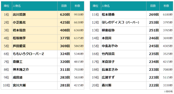 株式会社エム データ 21年 22年の年末年始tv Cmタレントランキングを発表 株式会社エム データのプレスリリース 株式会社エム データ 21年 22年の年末年始tv Cmタレントランキングを発表 株式会社エム データのプレスリリース