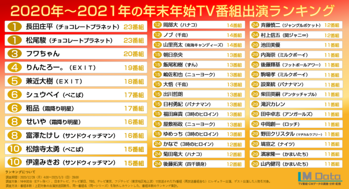 株式会社エム データ 年 21年の年末年始tv番組出演者ランキングを発表 株式会社エム データのプレスリリース 株式会社エム データ 年 21年の年末年始tv番組出演者ランキングを発表 株式会社エム データのプレスリリース