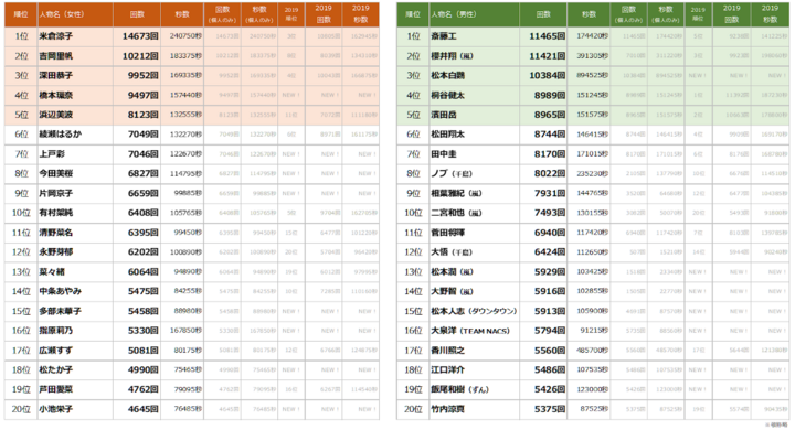 株式会社エム データ 年tv Cmタレントランキングを発表 株式会社エム データのプレスリリース