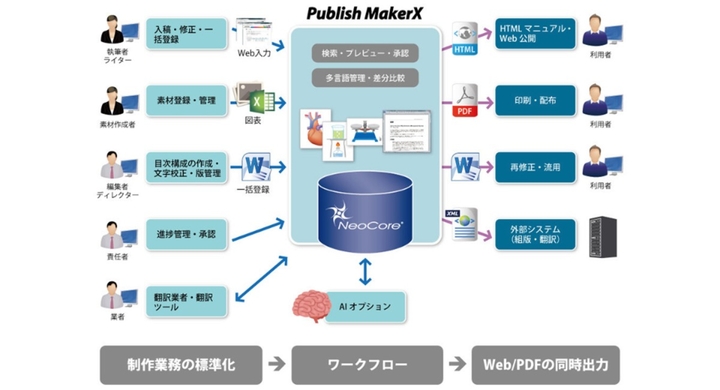 サイバーテック Publish Makerx バージョンアップ インターフェイスを大幅強化 マニュアル編集効率がさらに向上 株式会社サイバー テックのプレスリリース サイバーテック Publish Makerx バージョンアップ インターフェイスを大幅強化 マニュアル編集効率がさらに向上 株式会社サイバー テックのプレスリリース