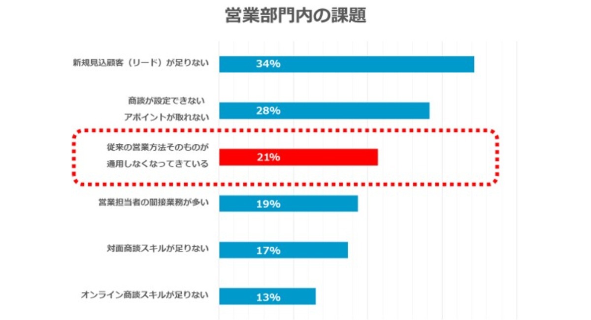緊急事態宣言下、営業見通しに関する調査を実施 2割が「従来の営業方法が通用しなくなっていきている」