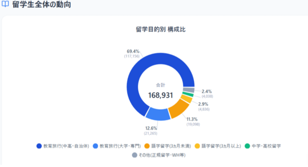 2025年の日本人留学生数は168,931人。海外教育旅行が全体の82%を占め、 渡航先はオーストラリア、台湾が上位。個人留学は減少傾向