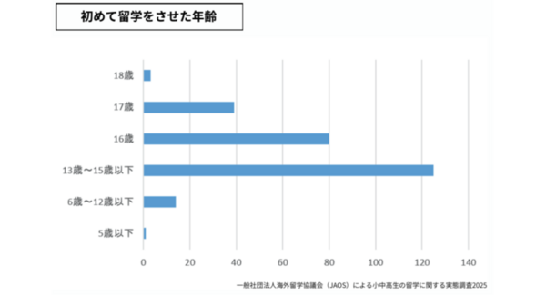 JAOS、262名の保護者が語った“リアルな留学事情”を初公開〜「いつ行かせる?」「いくらかかる?」保護者の“本音”から見えた、これからの留学のかたち〜
