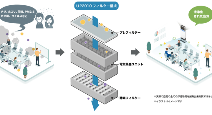 業務用空気清浄機 Up10 ウイルス対策仕様 工場ポータルサイト 解決ファクトリー 特集ページ Up10 を公開 株式会社アイポケットの プレスリリース