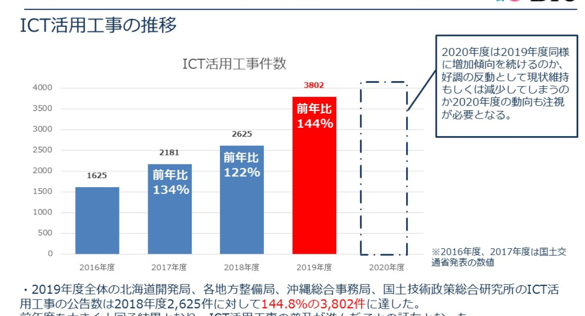自主調査レポート 2019年度のict活用工事公告数は3 802件 2017年から3年連続増加で推移し伸び幅は過去最高 ベーシックインフォメーションセンター株式会社のプレスリリース