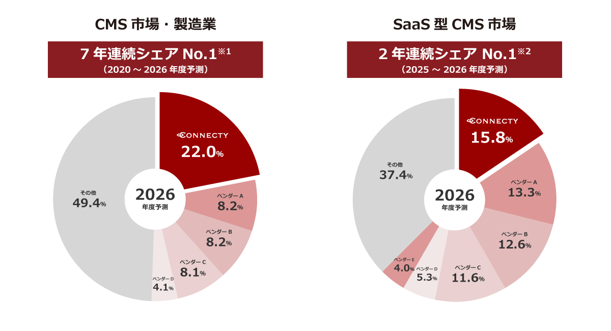 コネクティの「CMSoD」がCMS市場・製造業で7年連続、SaaS型CMS市場で2年連続のシェアNo.1を獲得