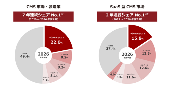 コネクティの「CMSoD」がCMS市場・製造業で7年連続、SaaS型CMS市場で2年連続のシェアNo.1を獲得