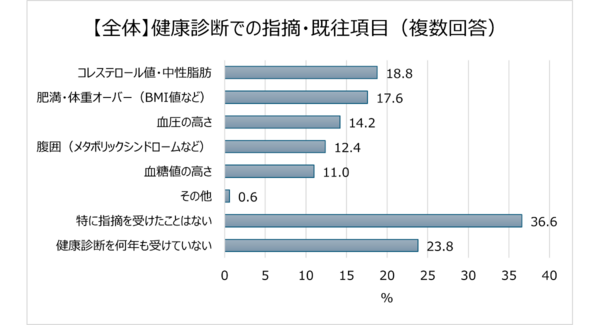 50代の6割、40代の4割以上が「健診で指摘・予備軍判定」!指摘項目1位「コレステロール・中性脂肪」2位「肥満」。砂糖から他の甘味料への置き換え経験者約3割