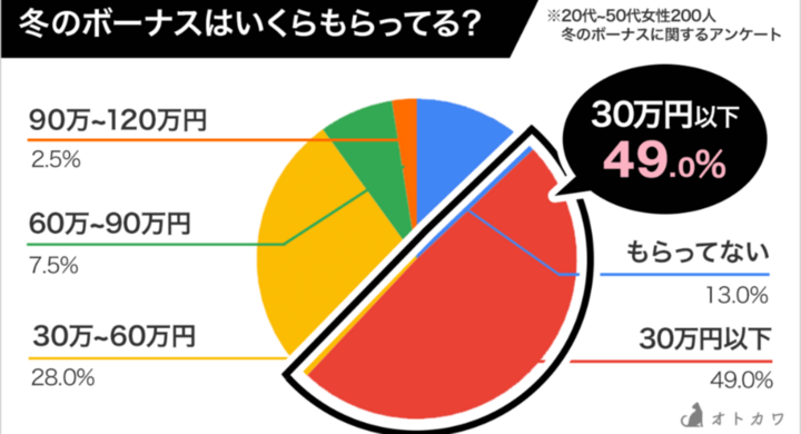 冬のボーナス平均額は 32万 女性200人に聞いたリアルなアンケート 株式会社プレスマンのプレスリリース