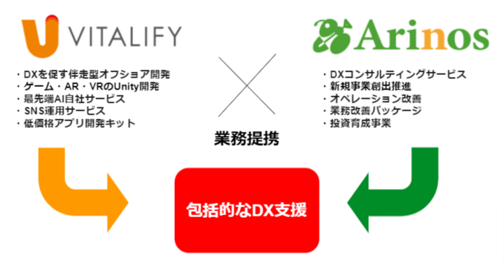 バイタリフィ Arinosと業務提携 Dxコンサルティングの対応力強化 株式会社バイタリフィのプレスリリース バイタリフィ Arinosと業務提携 Dxコンサルティングの対応力強化 株式会社バイタリフィのプレスリリース