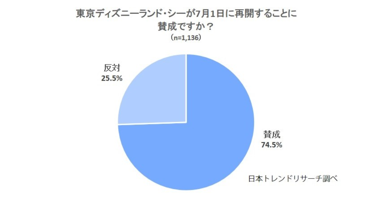 東京ディズニーリゾート 7月1日に再開 賛成 は74 5 株式会社nexerのプレスリリース