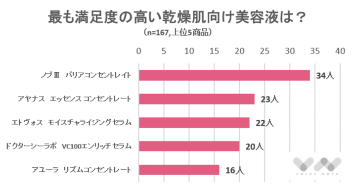 乾燥肌向け美容液の満足度ランキングを公開 株式会社nexerのプレスリリース