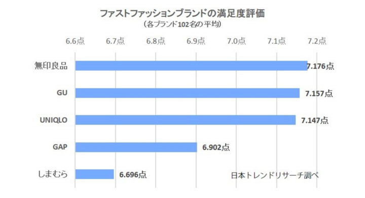 年 ファストファッション の満足度ランキングを公開 日本トレンドリサーチ 株式会社nexerのプレスリリース 年 ファストファッション の満足度ランキングを公開 日本トレンドリサーチ 株式会社nexerのプレスリリース