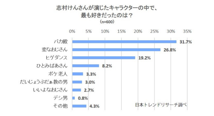 志村けん 最も好きなキャラクターは1位は あのお殿様 株式会社nexerのプレスリリース