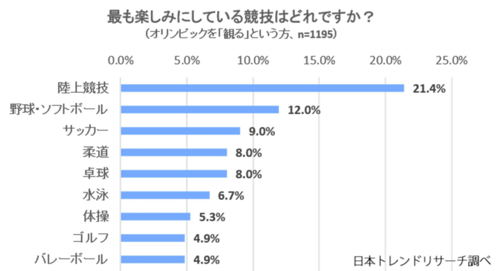 東京オリンピック 最注目の競技は 陸上競技 株式会社nexerのプレスリリース 東京オリンピック 最注目の競技は 陸上競技 株式会社nexerのプレスリリース