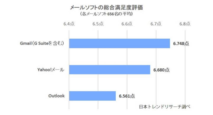 年 メールソフト の満足度ランキングを公開 日本トレンドリサーチ 株式会社nexerのプレスリリース