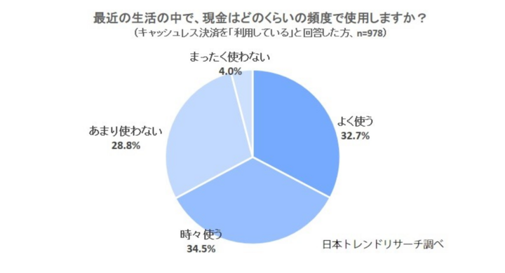 キャッシュレス まったく現金を使わない人は4 0 株式会社nexerのプレスリリース