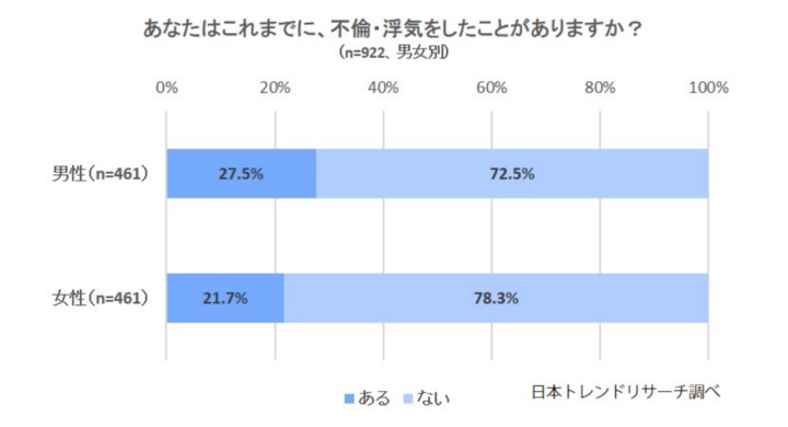 不倫 浮気 したことが ある 男性は27 5 女性は21 7 株式会社nexerのプレスリリース