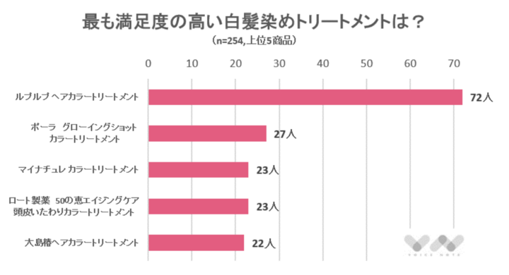 白髪染めトリートメントの満足度ランキングを公開 株式会社nexerのプレスリリース
