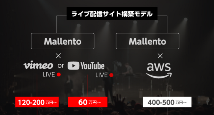 約60万円のリーズナブルなコストで ライブ配信とチケット販売システム構築で収益化を実現 7月3日に Mallento Ec Live 提供開始 株式会社マレントのプレスリリース 約60万円のリーズナブルなコストで ライブ配信とチケット販売システム構築で収益化を実現 7月3日に Mallento Ec Live 提供開始 株式会社マレントのプレスリリース