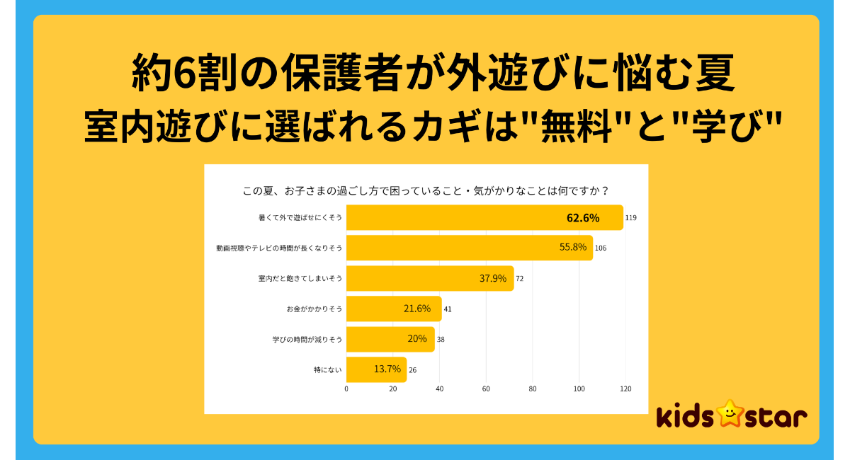 【夏の子どもの過ごし方に関する保護者調査】約6割が「外遊びのしづらさ」に悩み、自宅時間「8時間以上」の家庭は4割超〜この夏、子どもに楽しんでほしい室内遊びは?〜