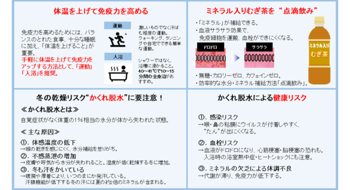 この冬は 運動と入浴で体温を上げて免疫力アップ 一方 かくれ脱水 での体温上昇は血栓などのリスクも 血液サラサラ効果のある ミネラル入りむぎ茶 の点滴飲みを推奨 赤穂化成株式会社のプレスリリース
