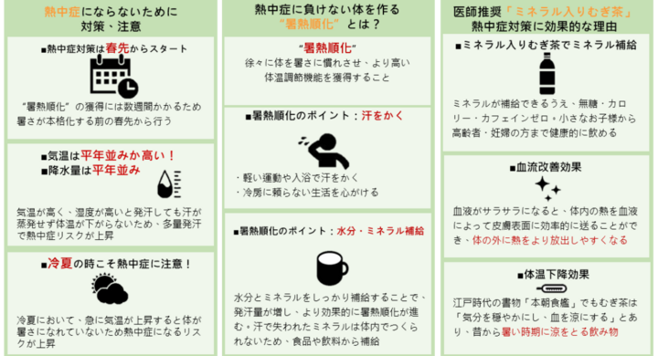 熱中症対策は春からスタート 熱中症に負けない体づくり 暑熱順化 とは 汗をかき こまめな水分とミネラル補給が大事 ミネラル補給は ミネラル入りむぎ茶 を推奨 赤穂化成株式会社のプレスリリース