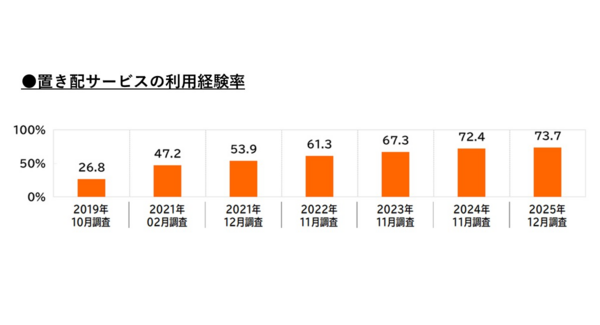 2025年「置き配」利用率の伸びが鈍化。前年比1ポイント増の73%〜43%が「置き配に不安」と回答。「荷物が盗まれる」懸念が7割〜