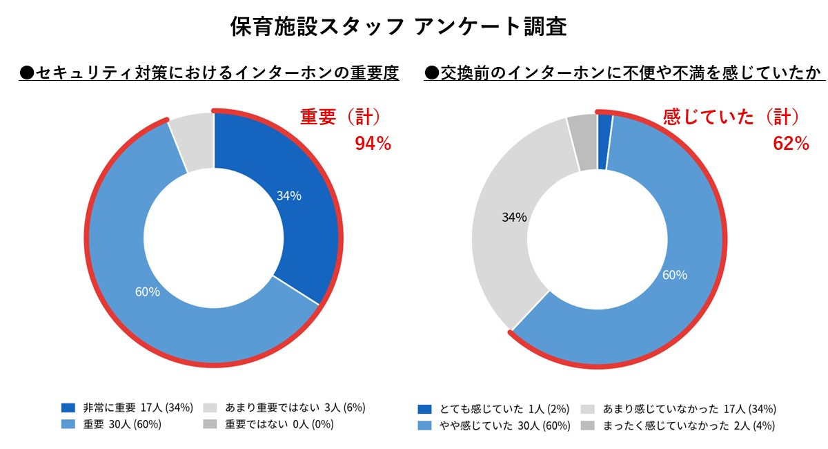 保育施設スタッフの62%がインターホンの映像や音声等の品質に不満〜高まる子どもの防犯ニーズ。全国12の保育施設にアンケート調査で判明〜