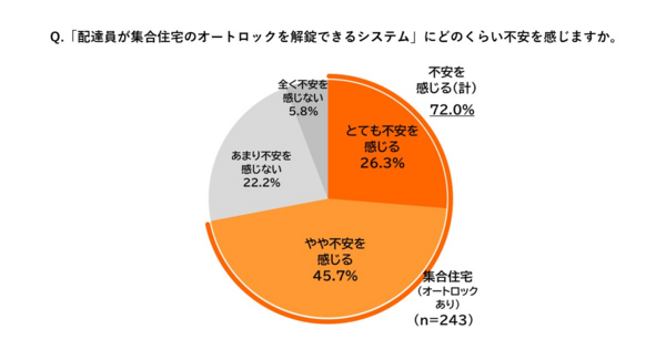 配達員による集合住宅のオートロック解錠、居住者の7割が「不安を感じる」~共用部分での宅配ボックス増設を求める声が3割を超える~