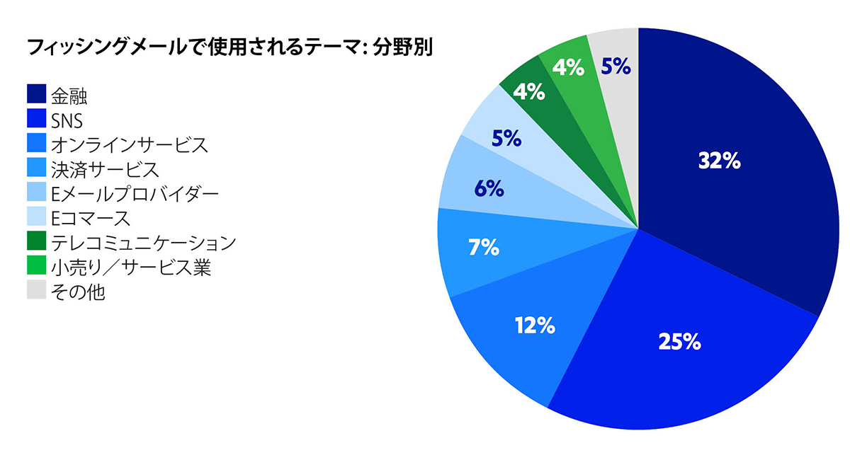 新型コロナウイルス関連のフィッシング攻撃を多数観測 エフセキュアが2020年上半期の攻撃トラフィックレポートを発表 エフセキュア株式会社のプレスリリース