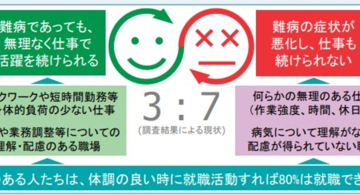 難病者の治療と仕事の両立を支援する体制開始 両立支援コーディネーター取得へ 株式会社キャリアエディションのプレスリリース 難病者の治療と仕事の両立を支援する体制開始 両立支援コーディネーター取得へ 株式会社キャリアエディションのプレスリリース