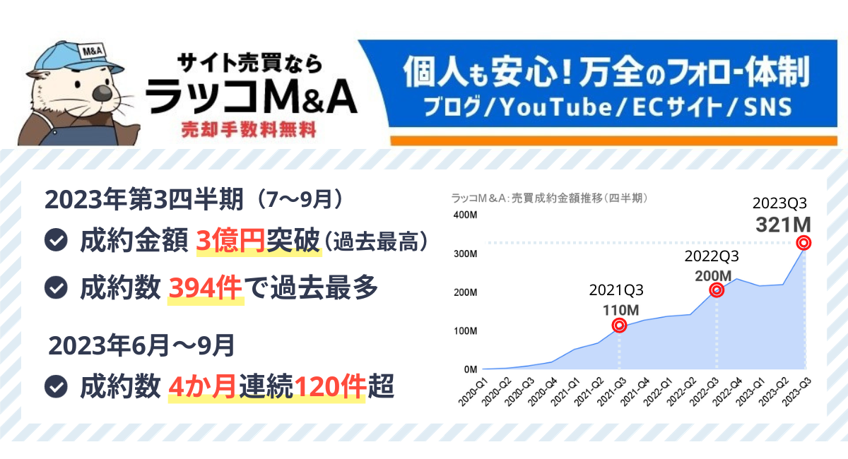 ラッコM&A】月間成約数が4か月連続で120件超。2023年7-9月期の成約数は