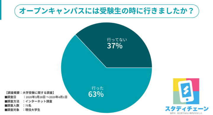オープンキャンパスに行ったことがない人は37 行けない理由とは 行くことのメリットとは Hustar株式会社のプレスリリース オープンキャンパスに行ったことがない人は37 行けない理由とは 行くことのメリットとは Hustar株式会社のプレスリリース