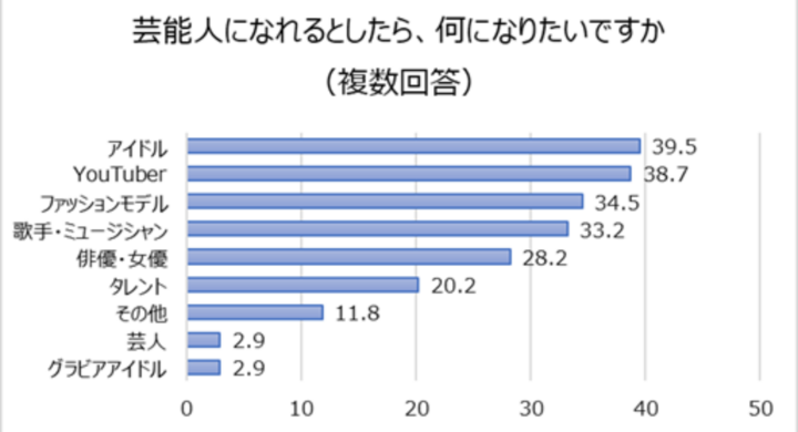 女子小学生 芸能人になりたい割合は約半数 Sns プラットフォーム事情が明らかに 女子小学生憧れの芸能人 Hikakin フワちゃん Niziu 橋本環奈 株式会社テアトルアカデミーのプレスリリース 女子小学生 芸能人になりたい割合は約半数 Sns プラットフォーム事情が明らかに 女子小学生憧れの芸能人 Hikakin フワちゃん Niziu 橋本環奈 株式会社テアトルアカデミーのプレスリリース