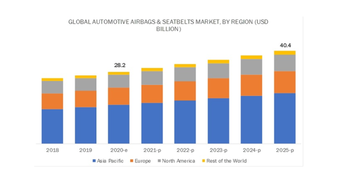 自動車用エアバッグ シートベルト Vdr の市場規模 25年には404億米ドルへ Cagr7 5 で成長すると予測 株式会社グローバルインフォメーションのプレスリリース