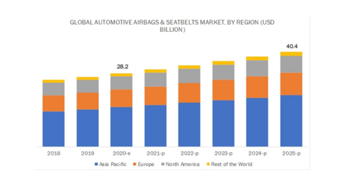 自動車用エアバッグ シートベルト Vdr の市場規模 25年には404億米ドルへ Cagr7 5 で成長すると予測 株式会社グローバルインフォメーションのプレスリリース 自動車用エアバッグ シートベルト Vdr の市場規模 25年には404億米ドルへ Cagr7 5 で成長すると予測 株式会社グローバルインフォメーションのプレスリリース