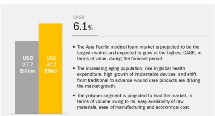 世界の医療用発泡体の市場規模 Cagr6 1 で成長 25年までに372億米ドルに達する 株式会社グローバルインフォメーションのプレスリリース