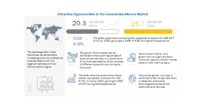 自動車用モーターの市場規模 年の3億米ドルから25年には257億米ドルに到達予測 新興国の消費力上昇が市場の需要を牽引 株式会社グローバルインフォメーションのプレスリリース
