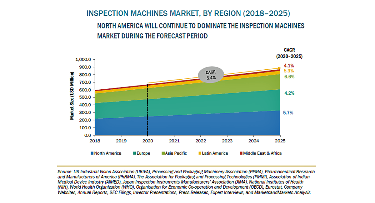 検査機の市場規模 2025年に8億7100万米ドル到達予測 株式会社グローバルインフォメーションのプレスリリース