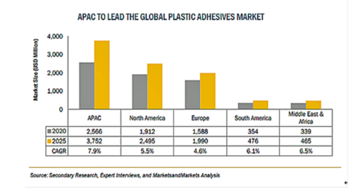 プラスチック接着剤の市場規模 25年には92億米ドルに到達予測 医療から家電まで幅広い用途により成長 株式会社グローバルインフォメーションのプレスリリース プラスチック接着剤の市場規模 25年には92億米ドルに到達予測 医療から家電まで幅広い用途により成長 株式会社グローバルインフォメーションのプレスリリース