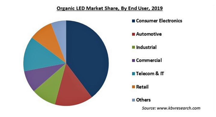 有機elの市場規模 2026年に748億米ドル到達予想 株式会社グローバルインフォメーションのプレスリリース