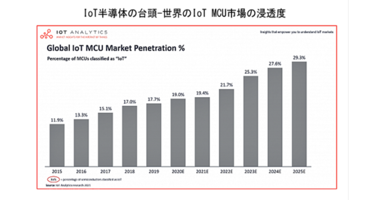 Iot半導体コンポーネントの市場規模 2020年330億米ドルからcagr19 で成長し2025年に800億米ドル到達予測 株式会社グローバルインフォメーションのプレスリリース