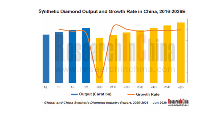 中国の合成ダイヤモンド生産量 19年の154億カラットから26年には170億カラットに到達予測 株式会社グローバルインフォメーションのプレスリリース 中国の合成ダイヤモンド生産量 19年の154億カラットから26年には170億カラットに到達予測 株式会社グローバルインフォメーションのプレスリリース