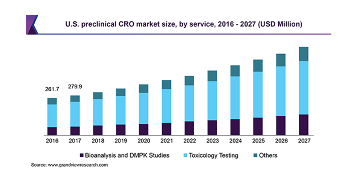 前臨床croの2019年の市場規模は41億米ドル 2020年から2027年はcagr8 3 で拡大予測 株式会社グローバルインフォメーションの プレスリリース