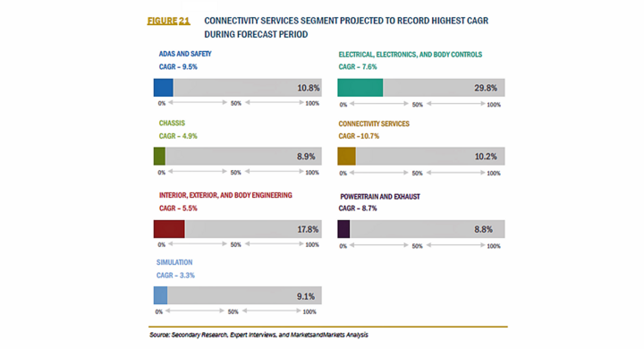 自動車エンジニアリングサービスの市場規模、2027年に2539億米ドル到達予測 株式会社グローバルインフォメーションのプレスリリース